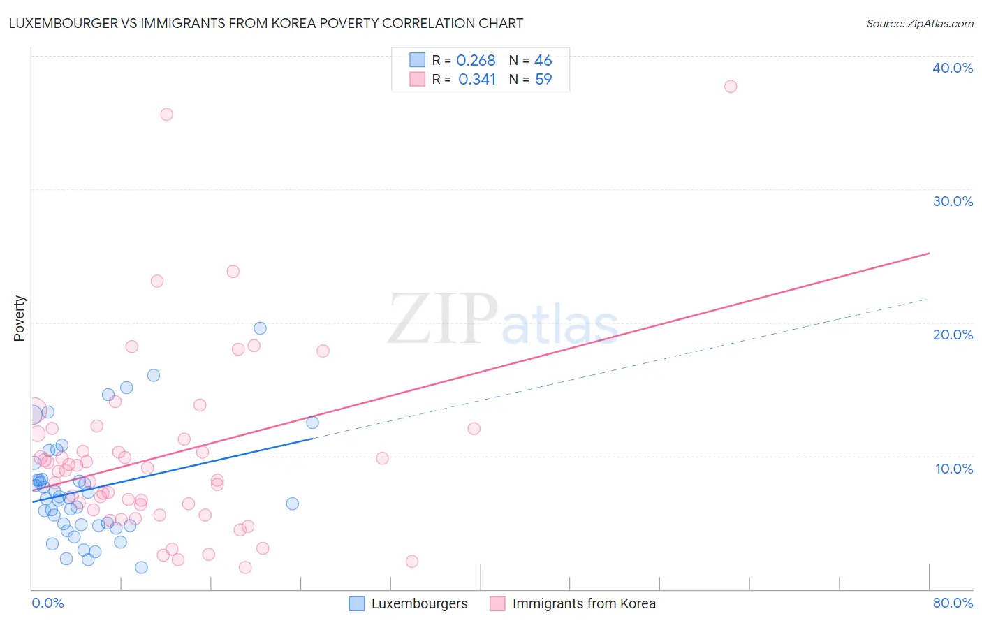 Luxembourger vs Immigrants from Korea Poverty