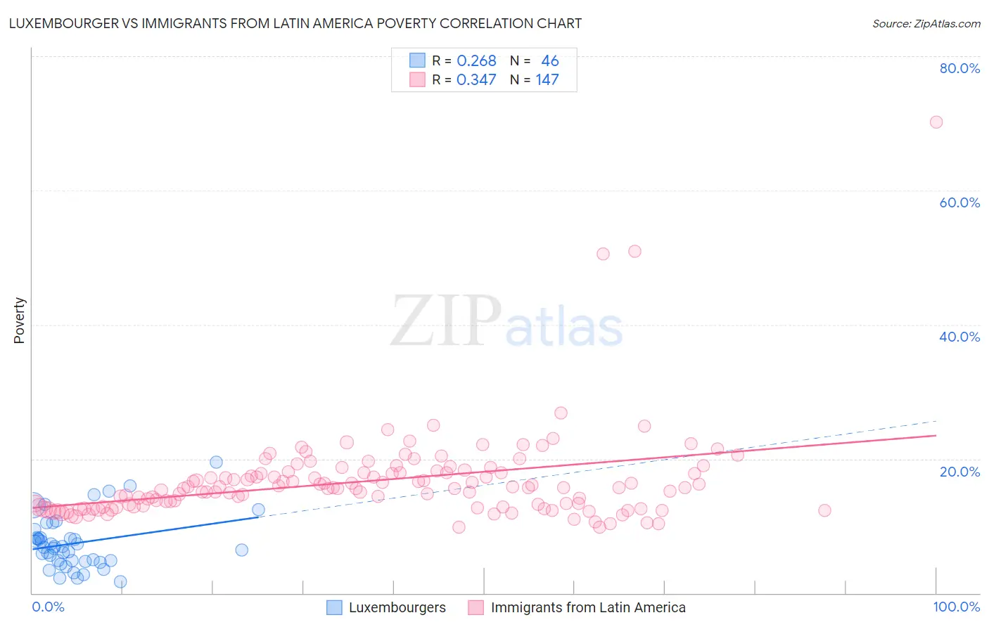 Luxembourger vs Immigrants from Latin America Poverty