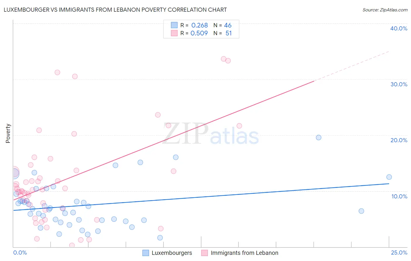 Luxembourger vs Immigrants from Lebanon Poverty