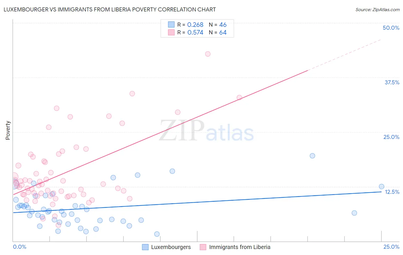 Luxembourger vs Immigrants from Liberia Poverty