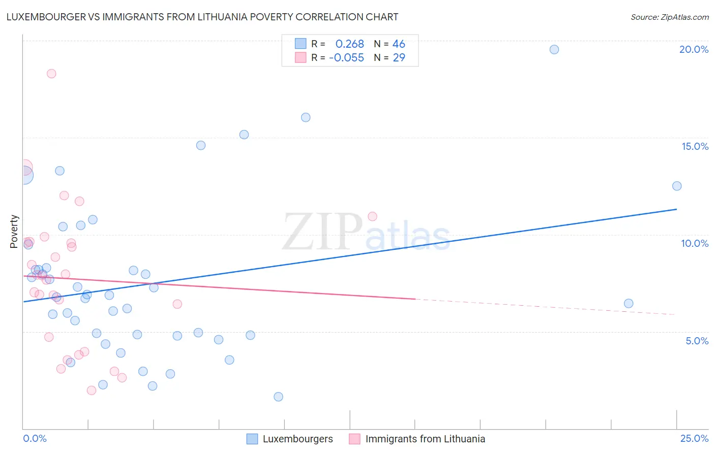 Luxembourger vs Immigrants from Lithuania Poverty