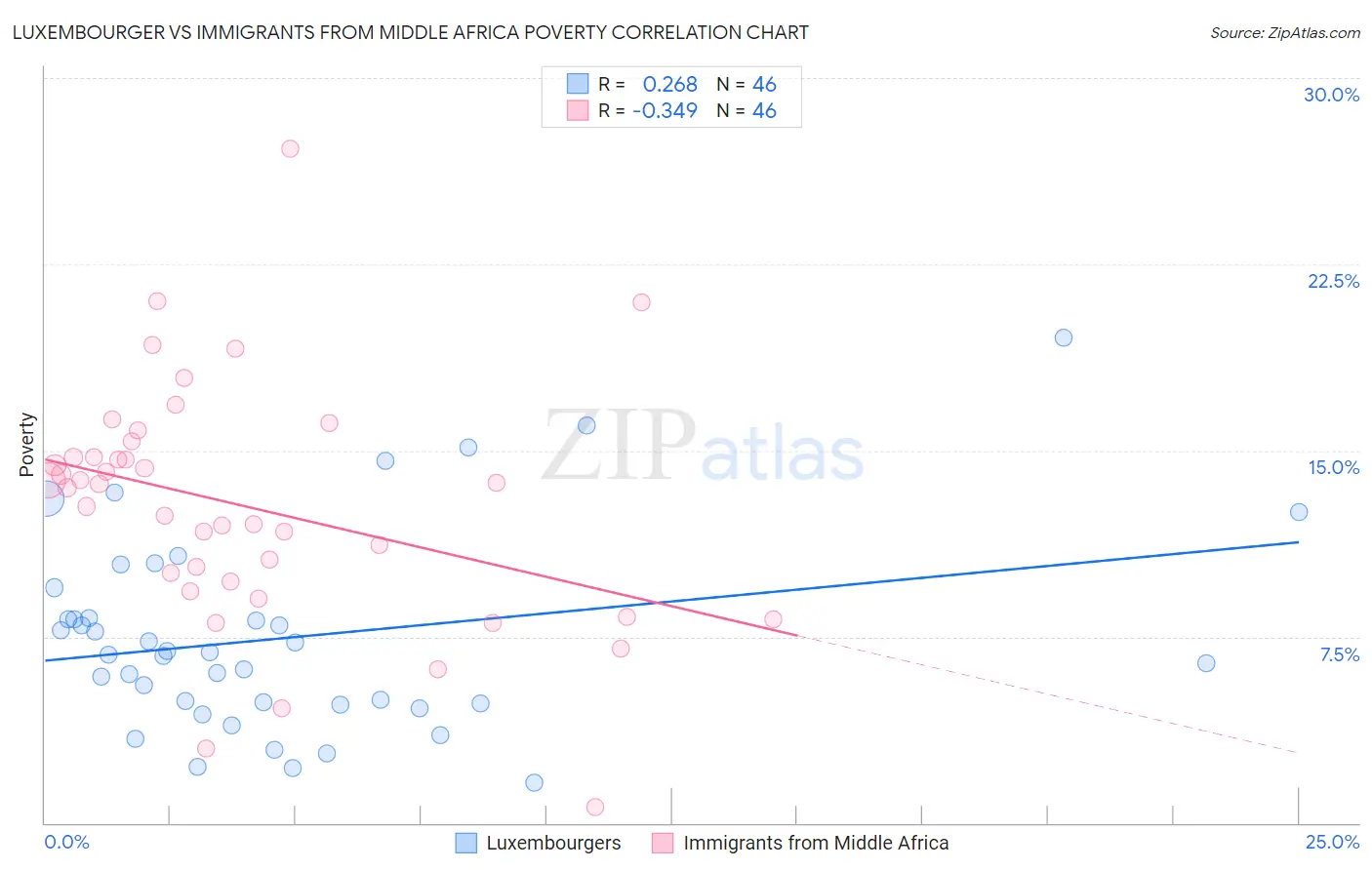 Luxembourger vs Immigrants from Middle Africa Poverty