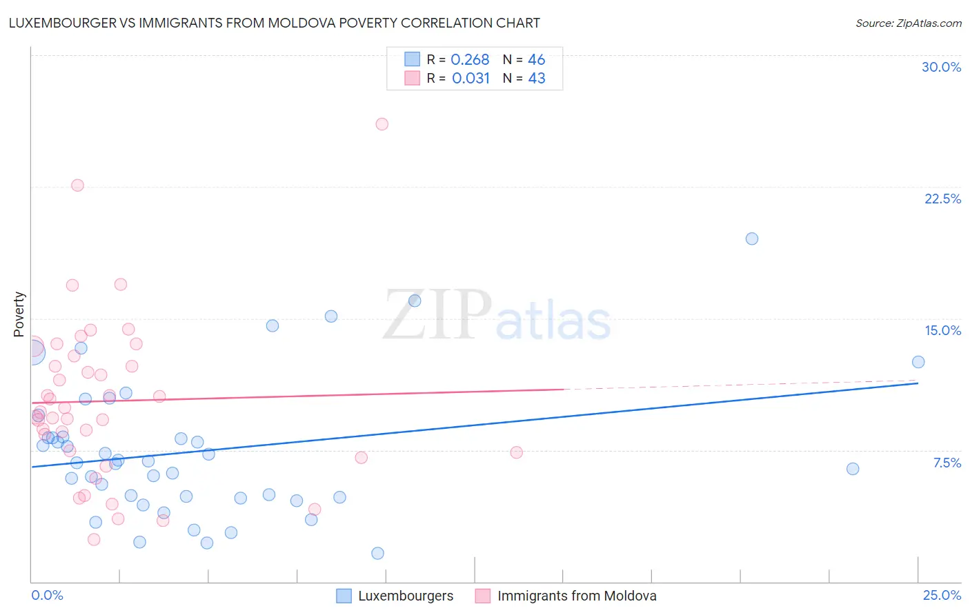 Luxembourger vs Immigrants from Moldova Poverty