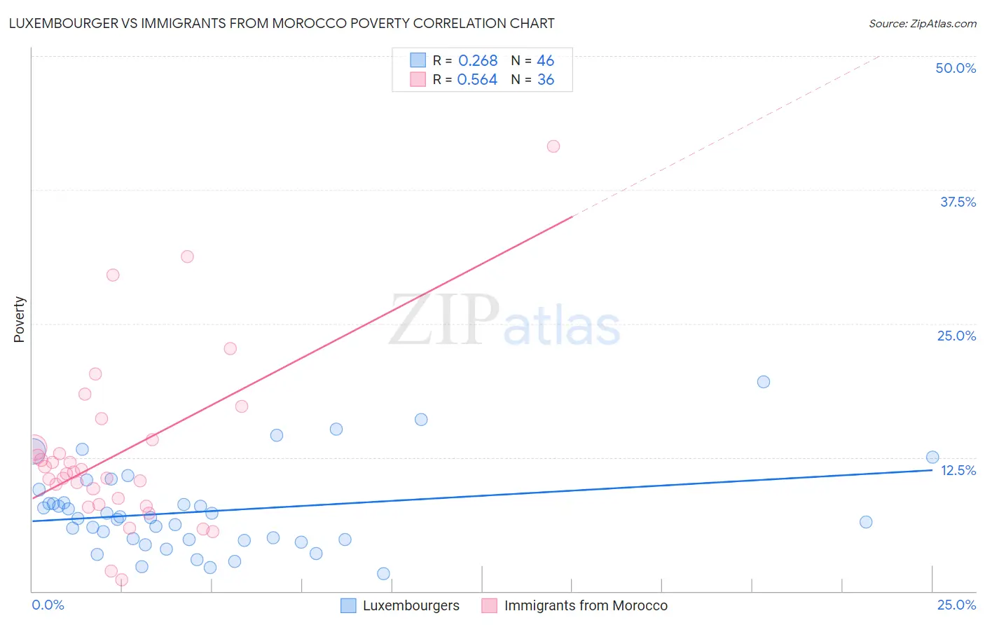 Luxembourger vs Immigrants from Morocco Poverty