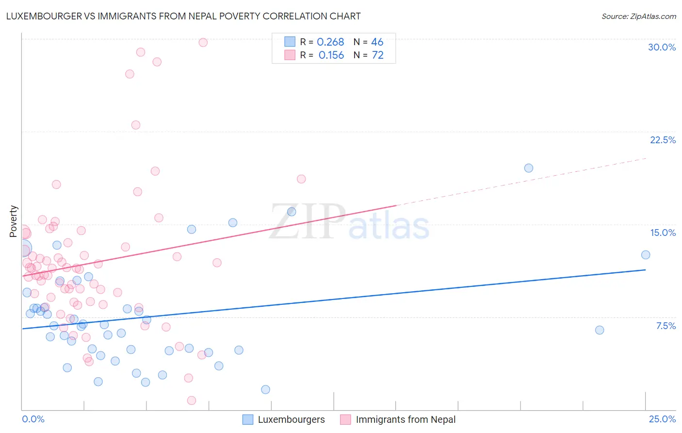 Luxembourger vs Immigrants from Nepal Poverty