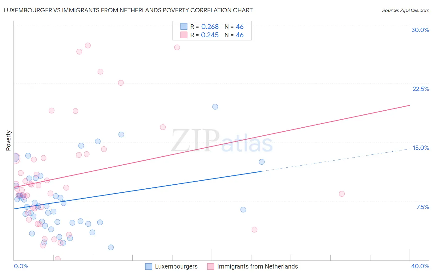 Luxembourger vs Immigrants from Netherlands Poverty