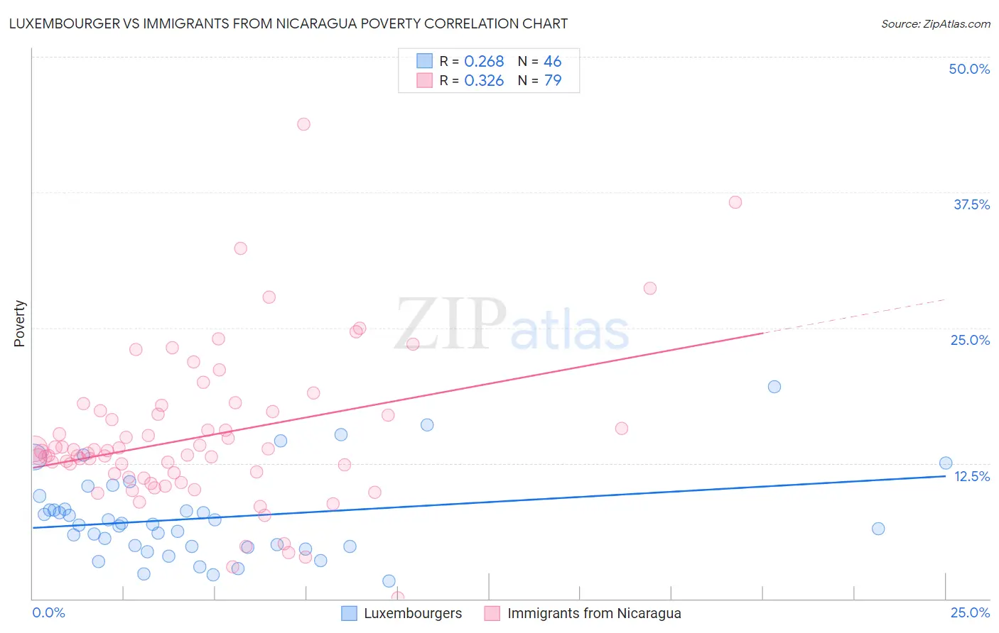 Luxembourger vs Immigrants from Nicaragua Poverty