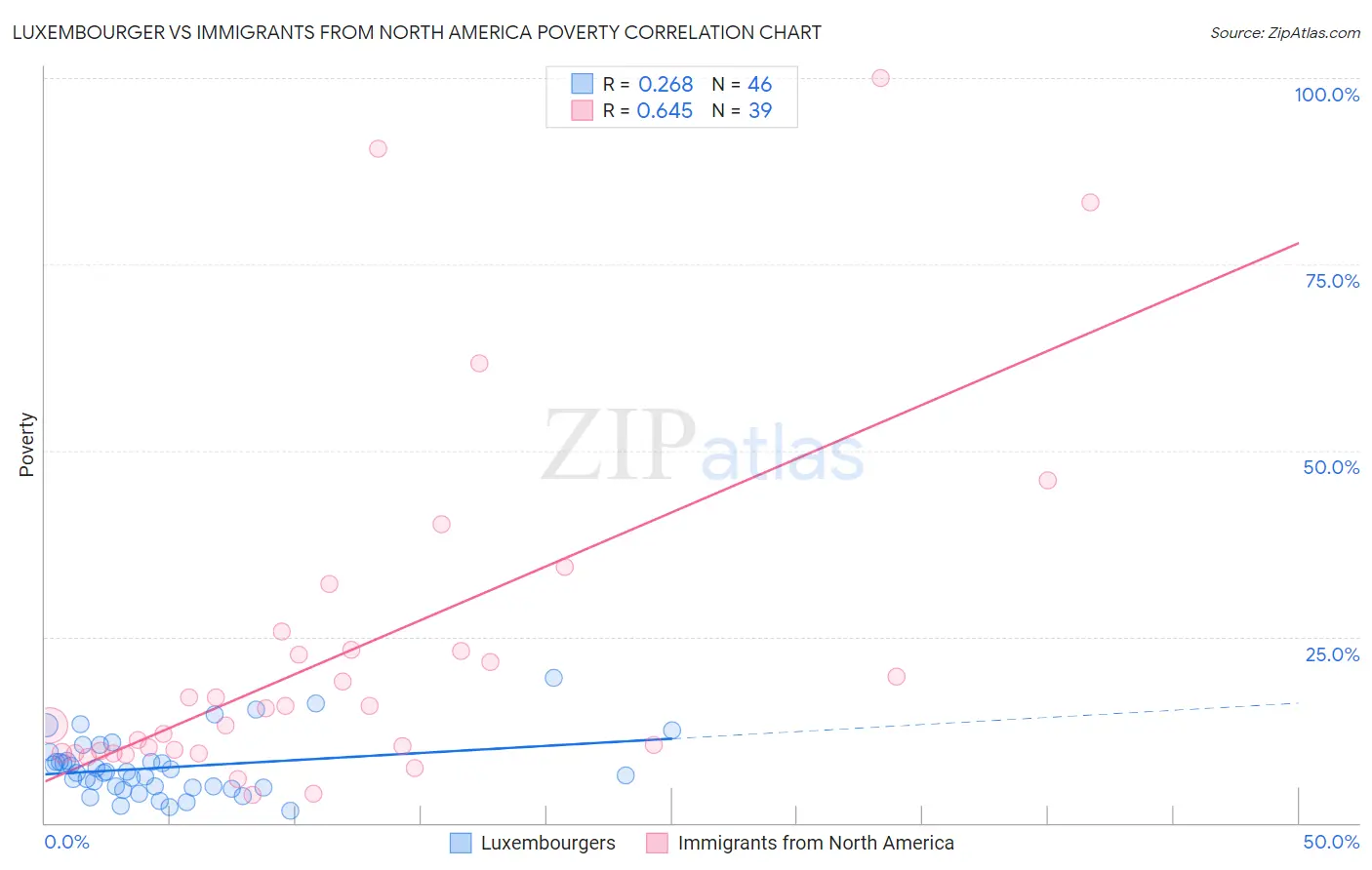 Luxembourger vs Immigrants from North America Poverty