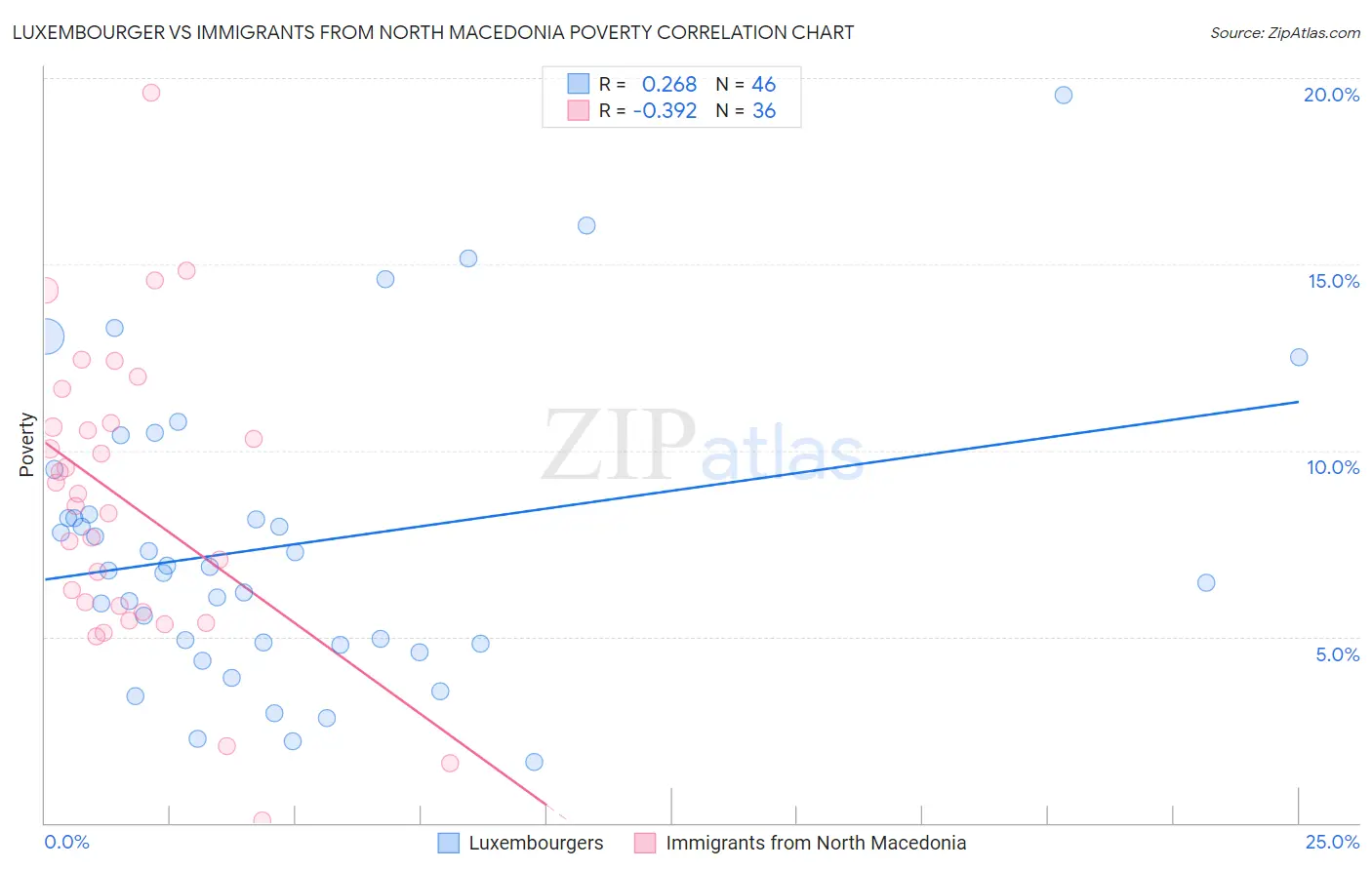 Luxembourger vs Immigrants from North Macedonia Poverty