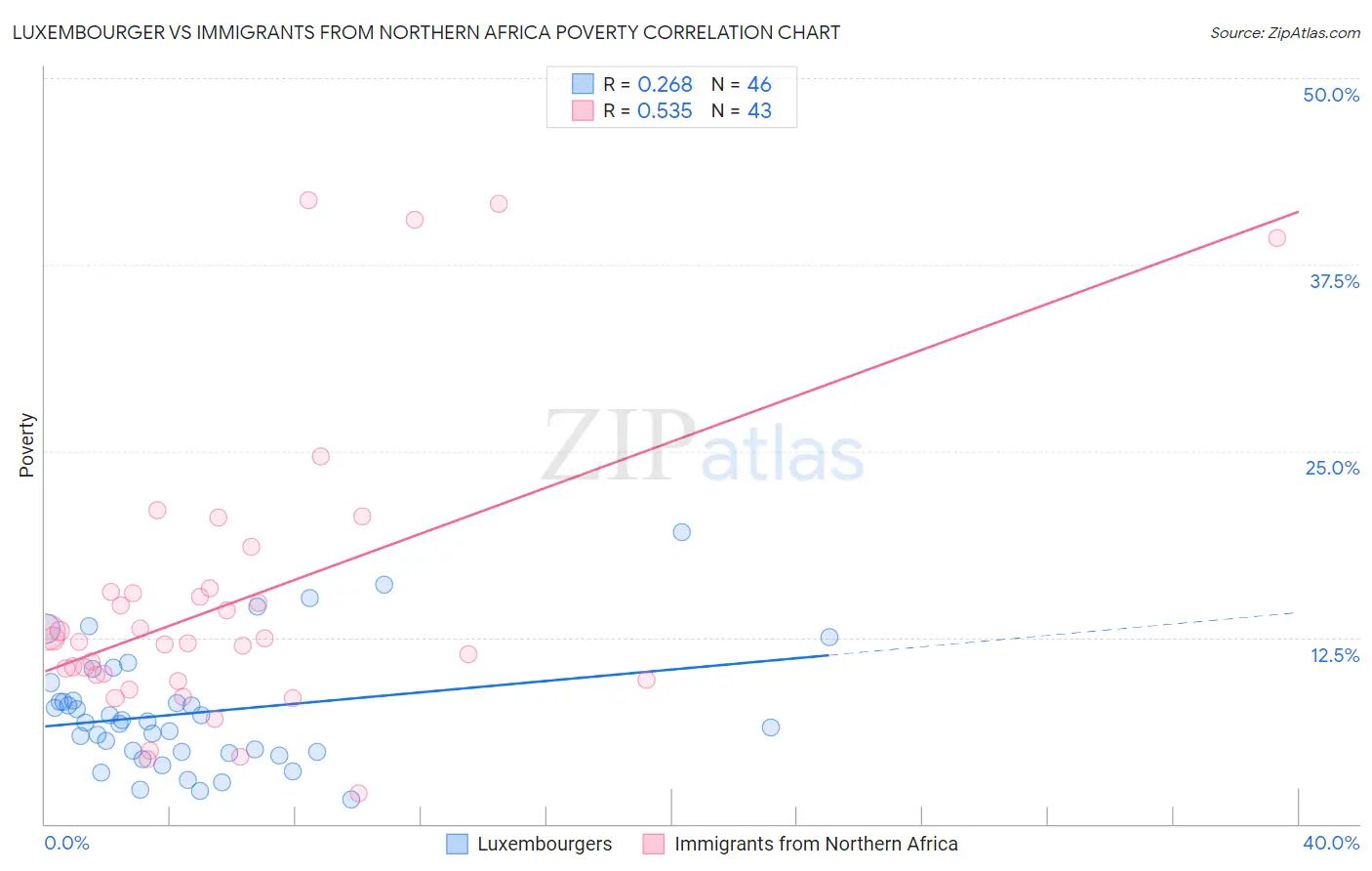 Luxembourger vs Immigrants from Northern Africa Poverty