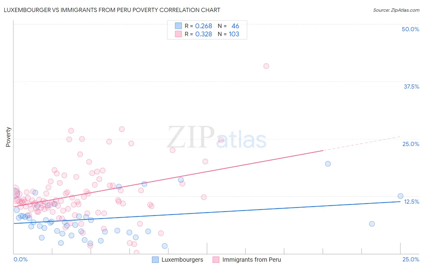 Luxembourger vs Immigrants from Peru Poverty