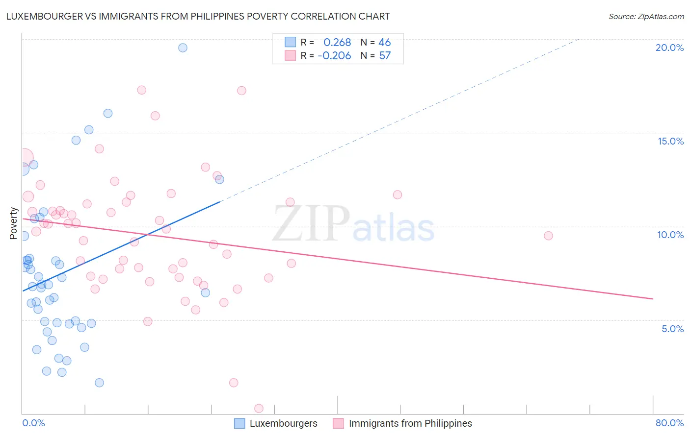 Luxembourger vs Immigrants from Philippines Poverty