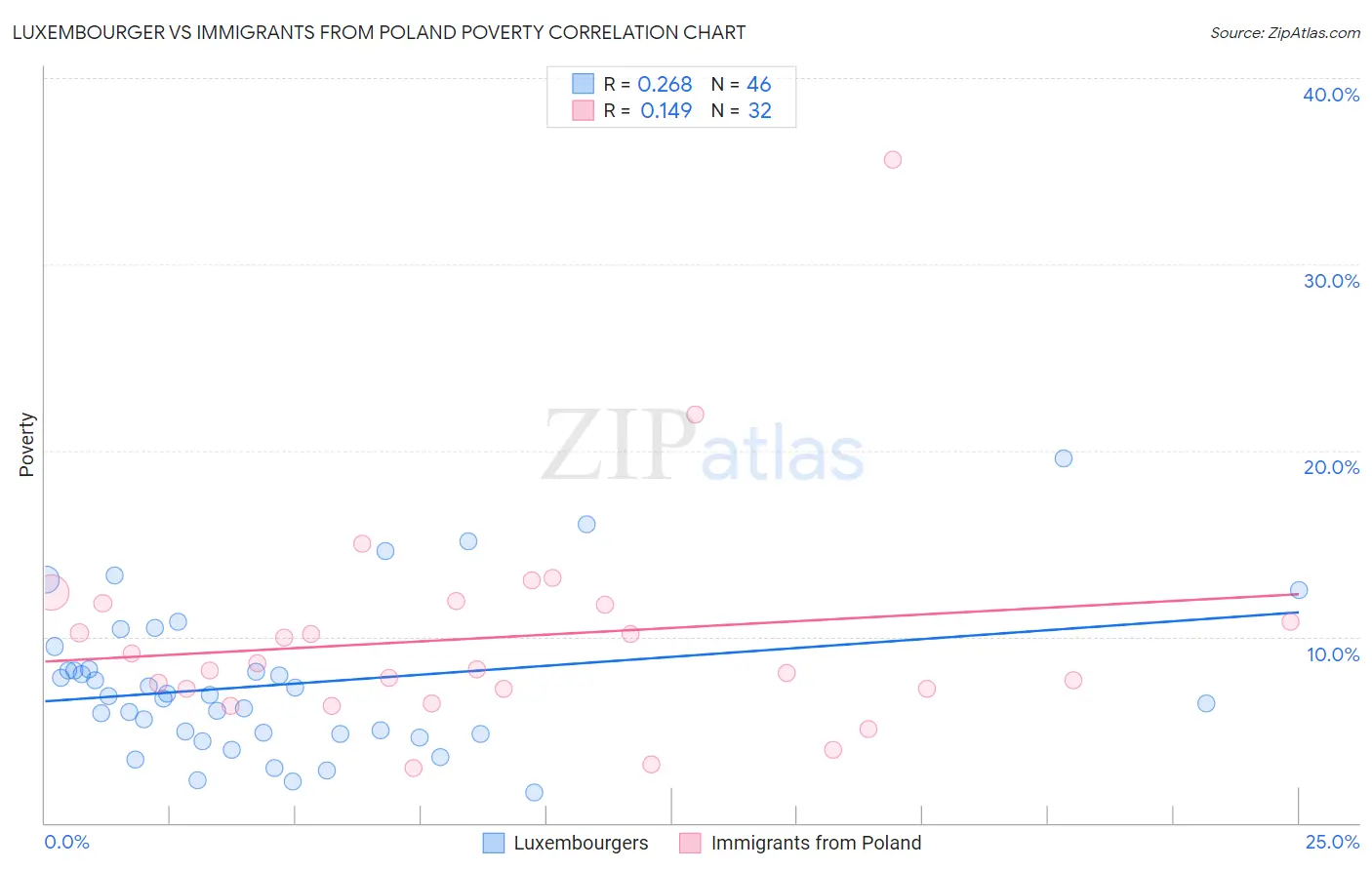 Luxembourger vs Immigrants from Poland Poverty