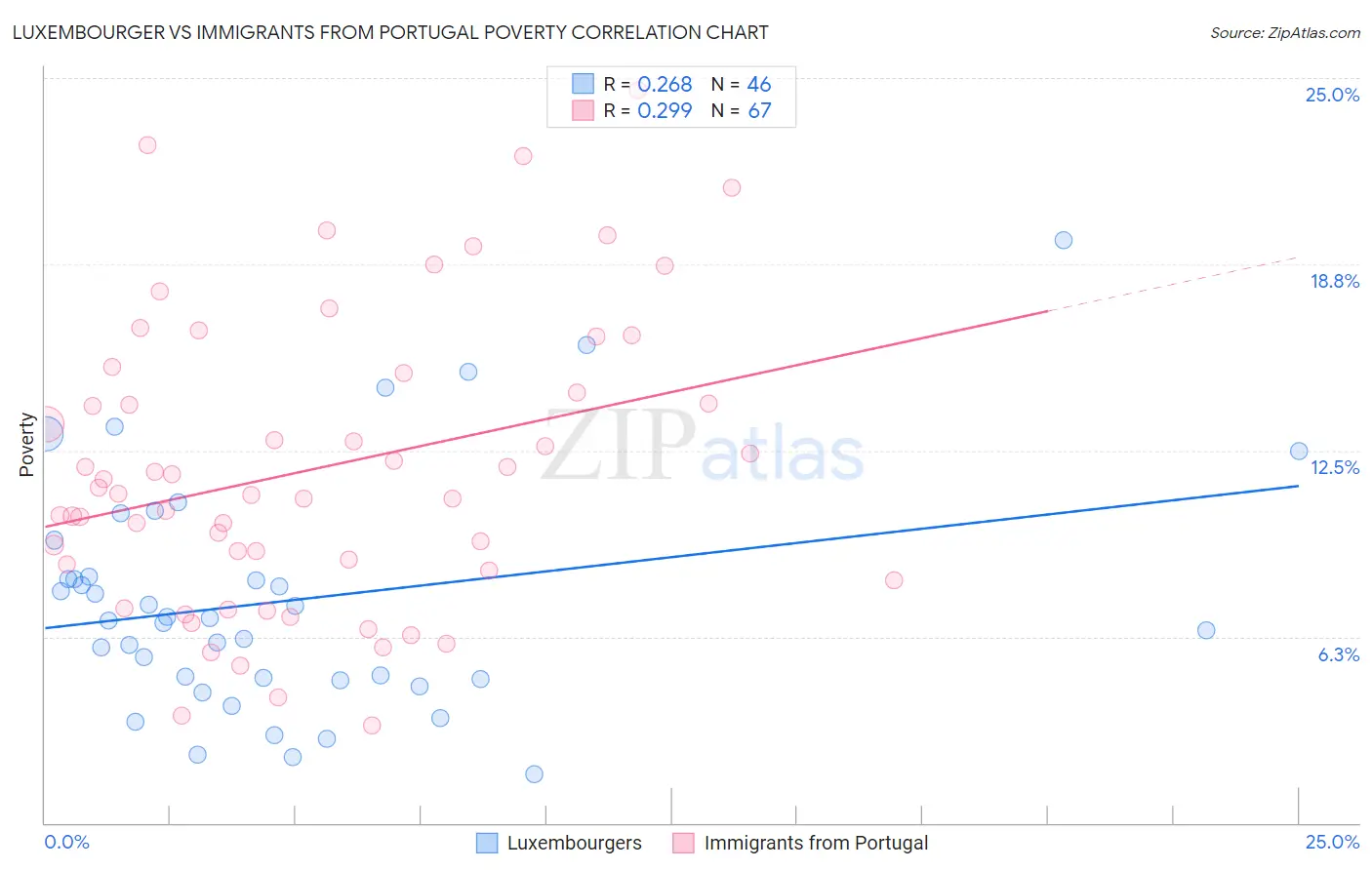 Luxembourger vs Immigrants from Portugal Poverty