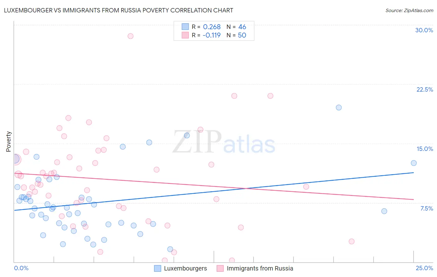 Luxembourger vs Immigrants from Russia Poverty