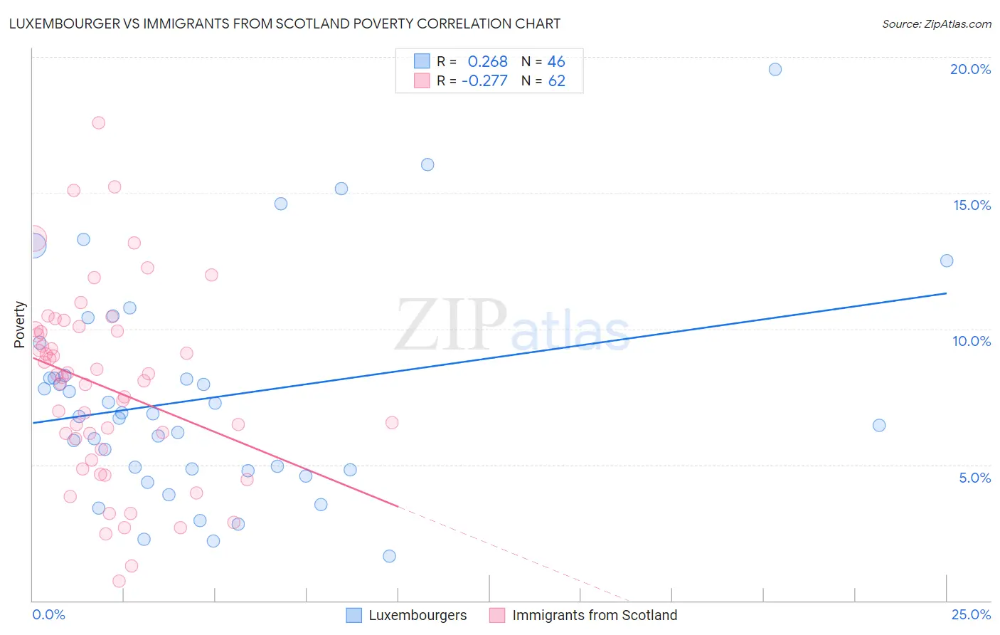 Luxembourger vs Immigrants from Scotland Poverty