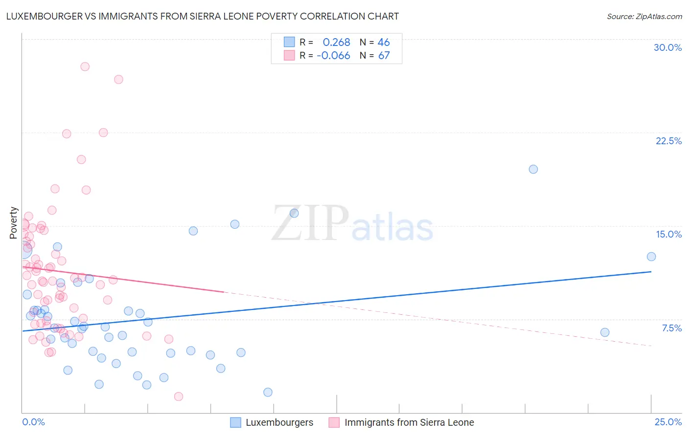 Luxembourger vs Immigrants from Sierra Leone Poverty