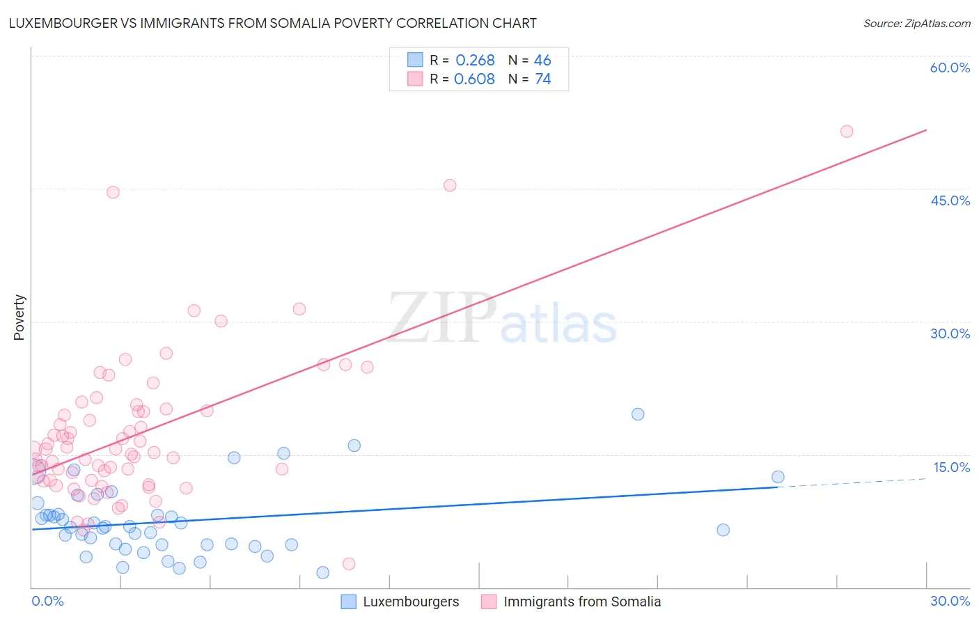 Luxembourger vs Immigrants from Somalia Poverty