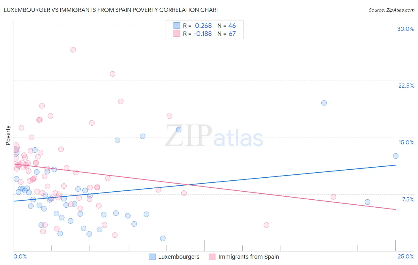 Luxembourger vs Immigrants from Spain Poverty