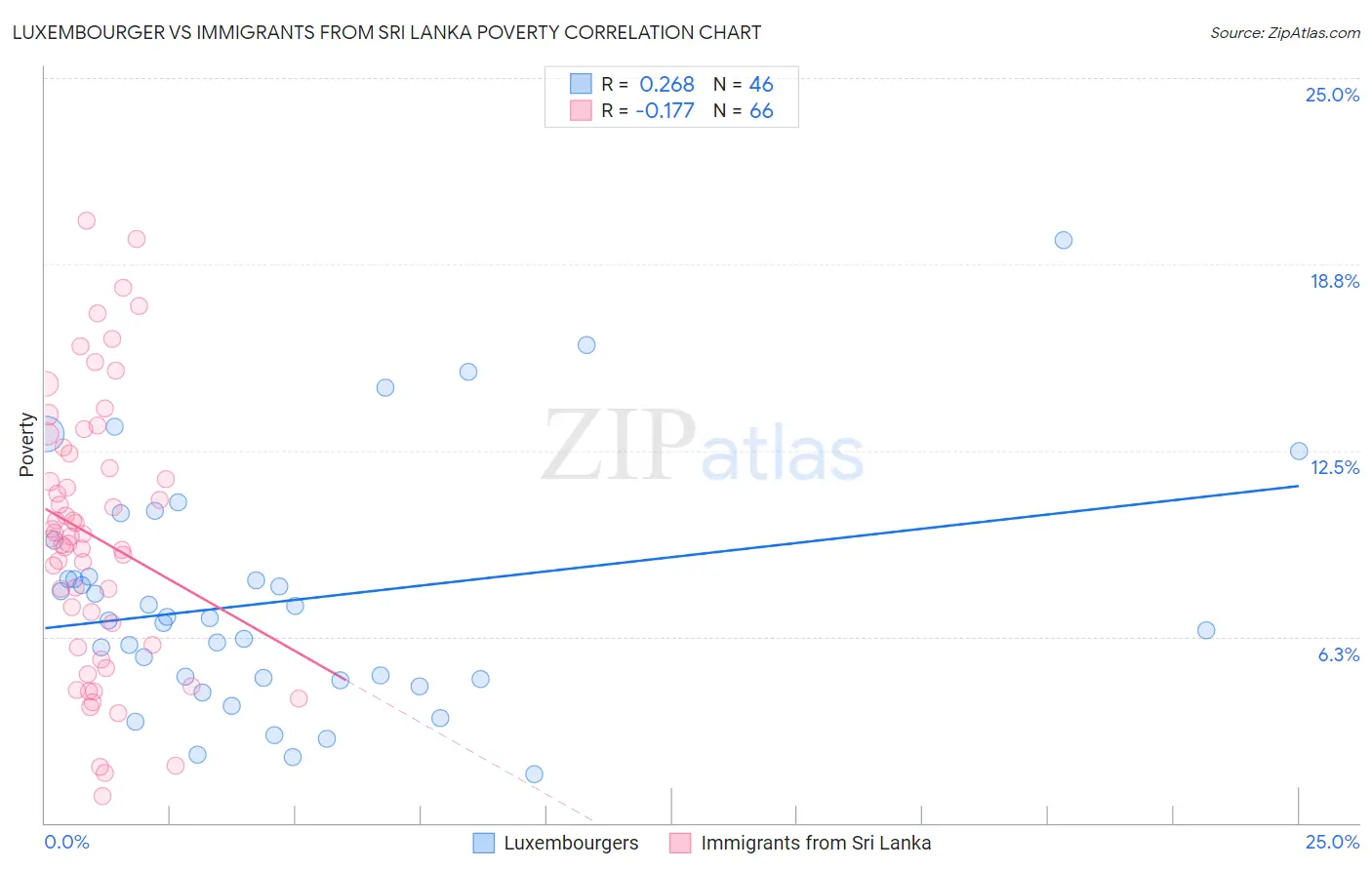 Luxembourger vs Immigrants from Sri Lanka Poverty