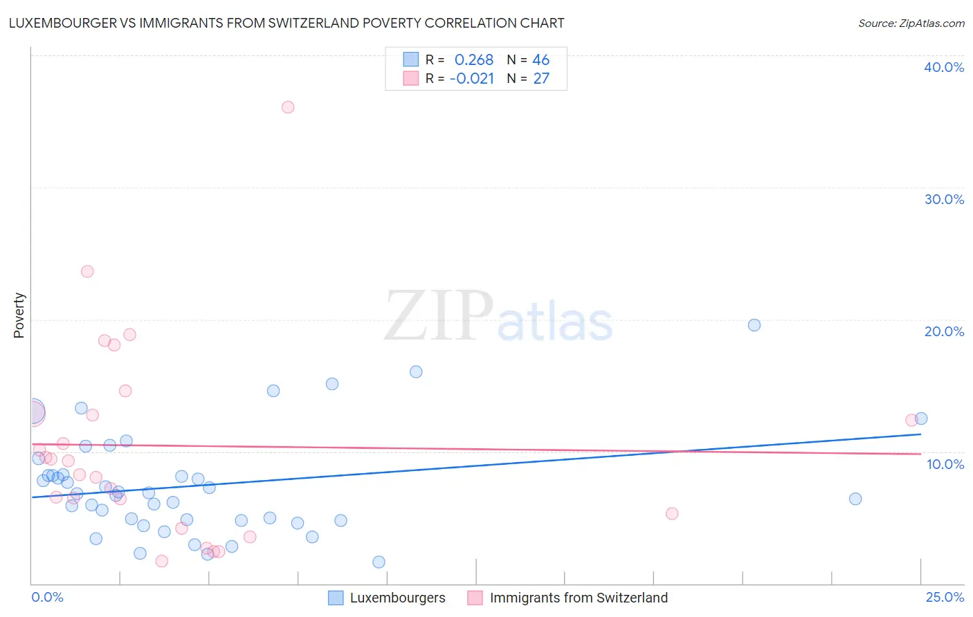 Luxembourger vs Immigrants from Switzerland Poverty