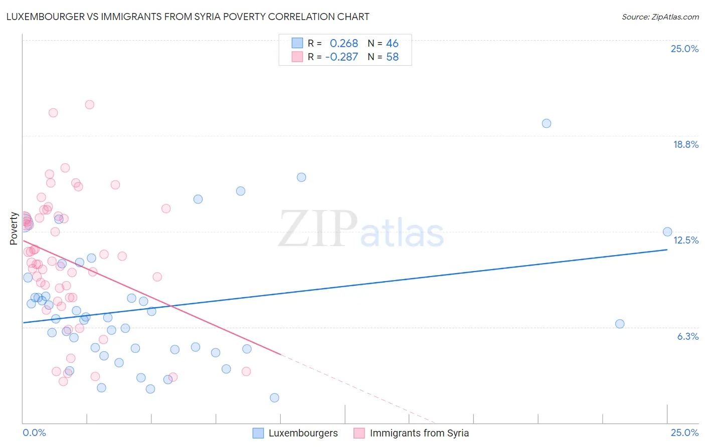 Luxembourger vs Immigrants from Syria Poverty