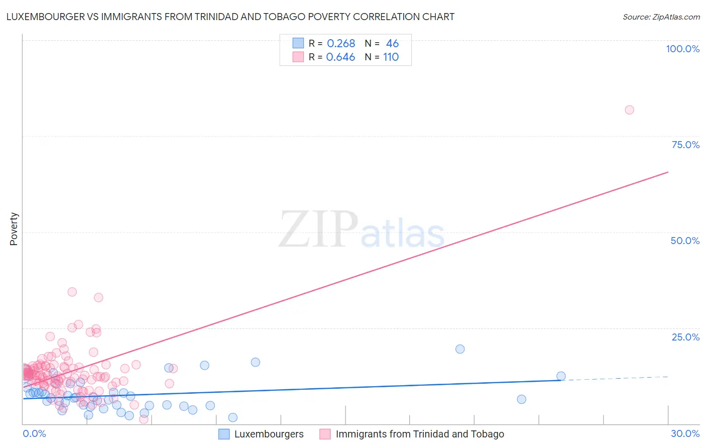 Luxembourger vs Immigrants from Trinidad and Tobago Poverty