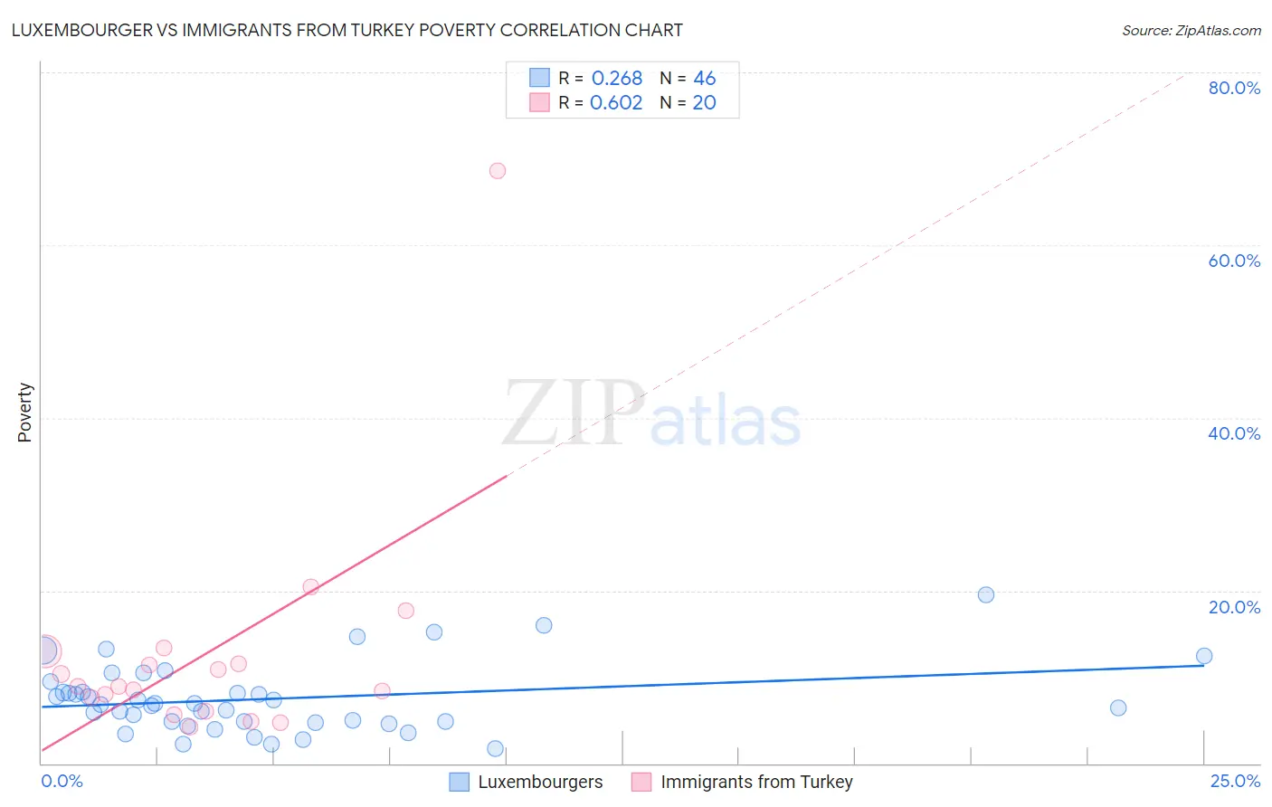 Luxembourger vs Immigrants from Turkey Poverty