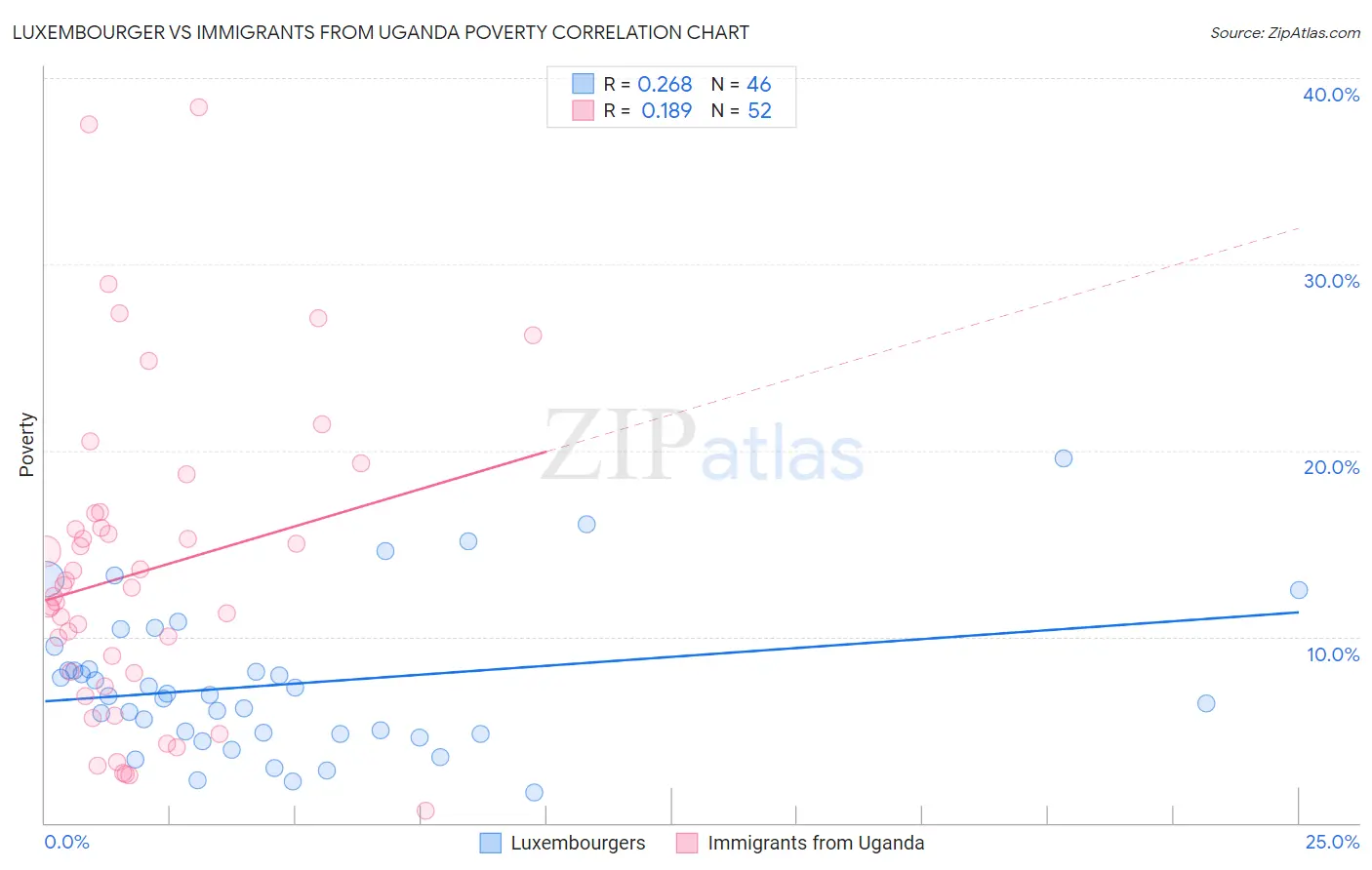 Luxembourger vs Immigrants from Uganda Poverty