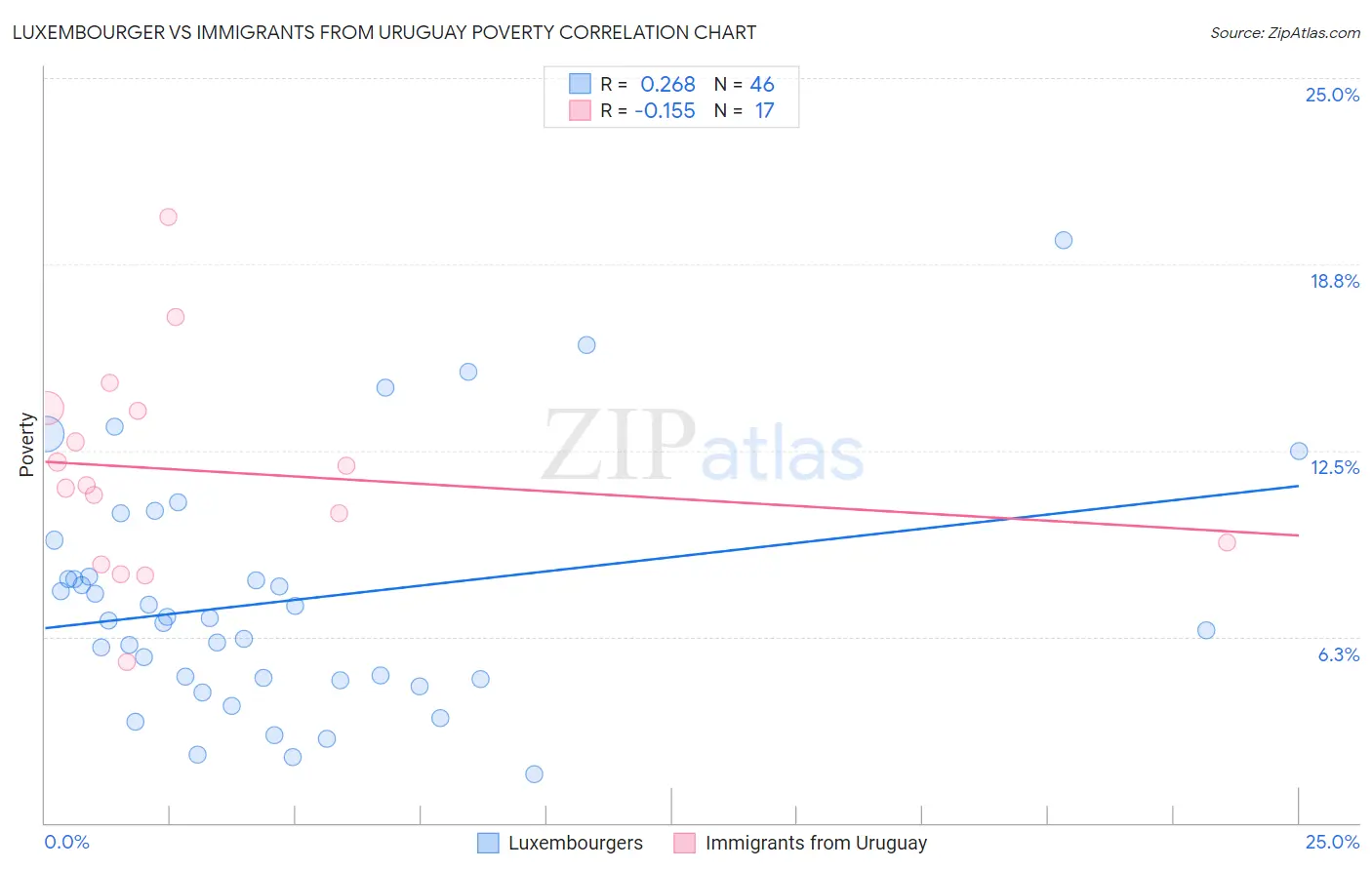 Luxembourger vs Immigrants from Uruguay Poverty