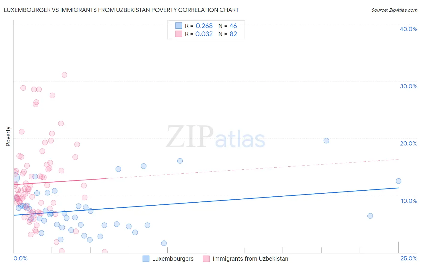 Luxembourger vs Immigrants from Uzbekistan Poverty