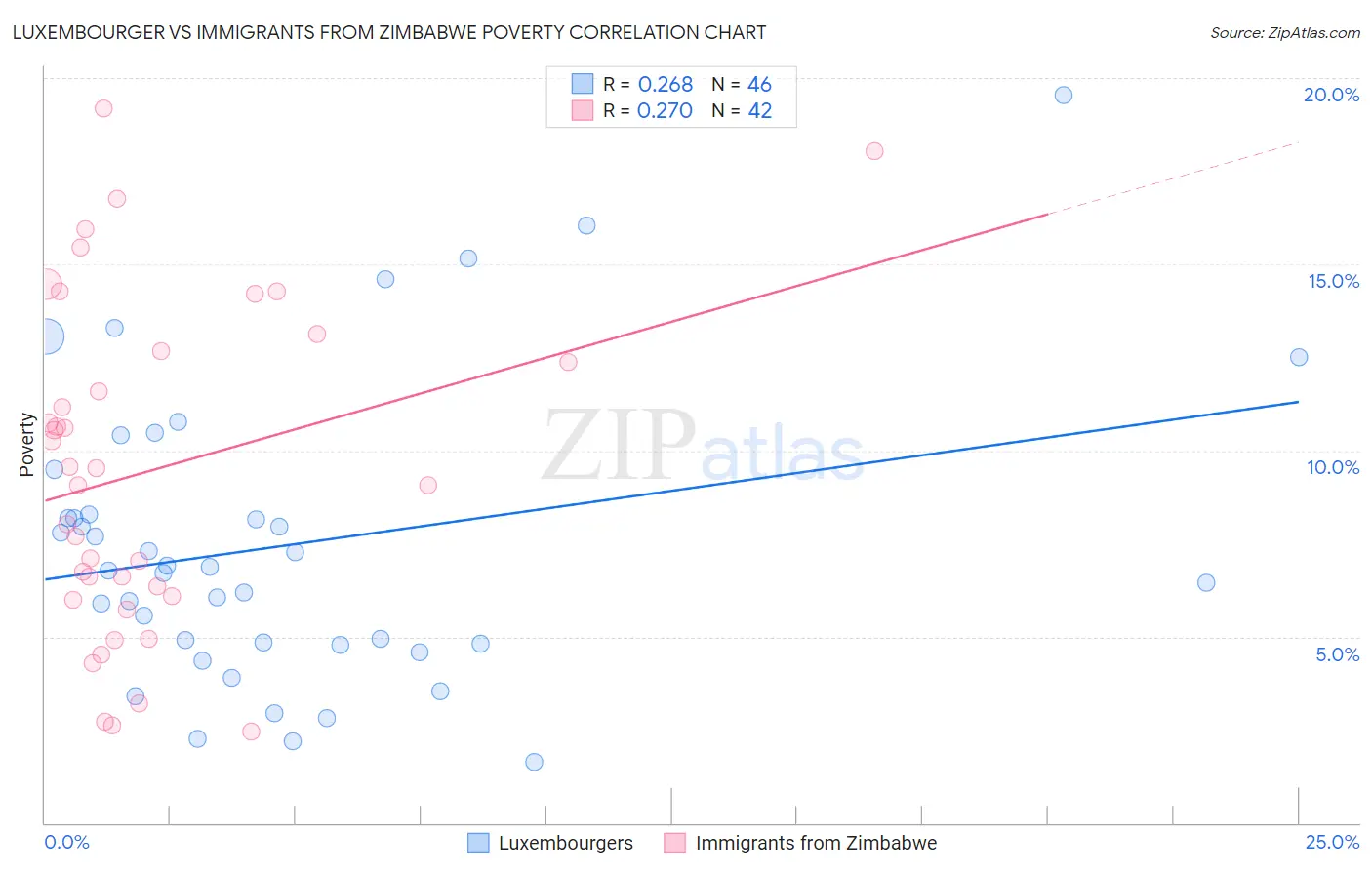 Luxembourger vs Immigrants from Zimbabwe Poverty