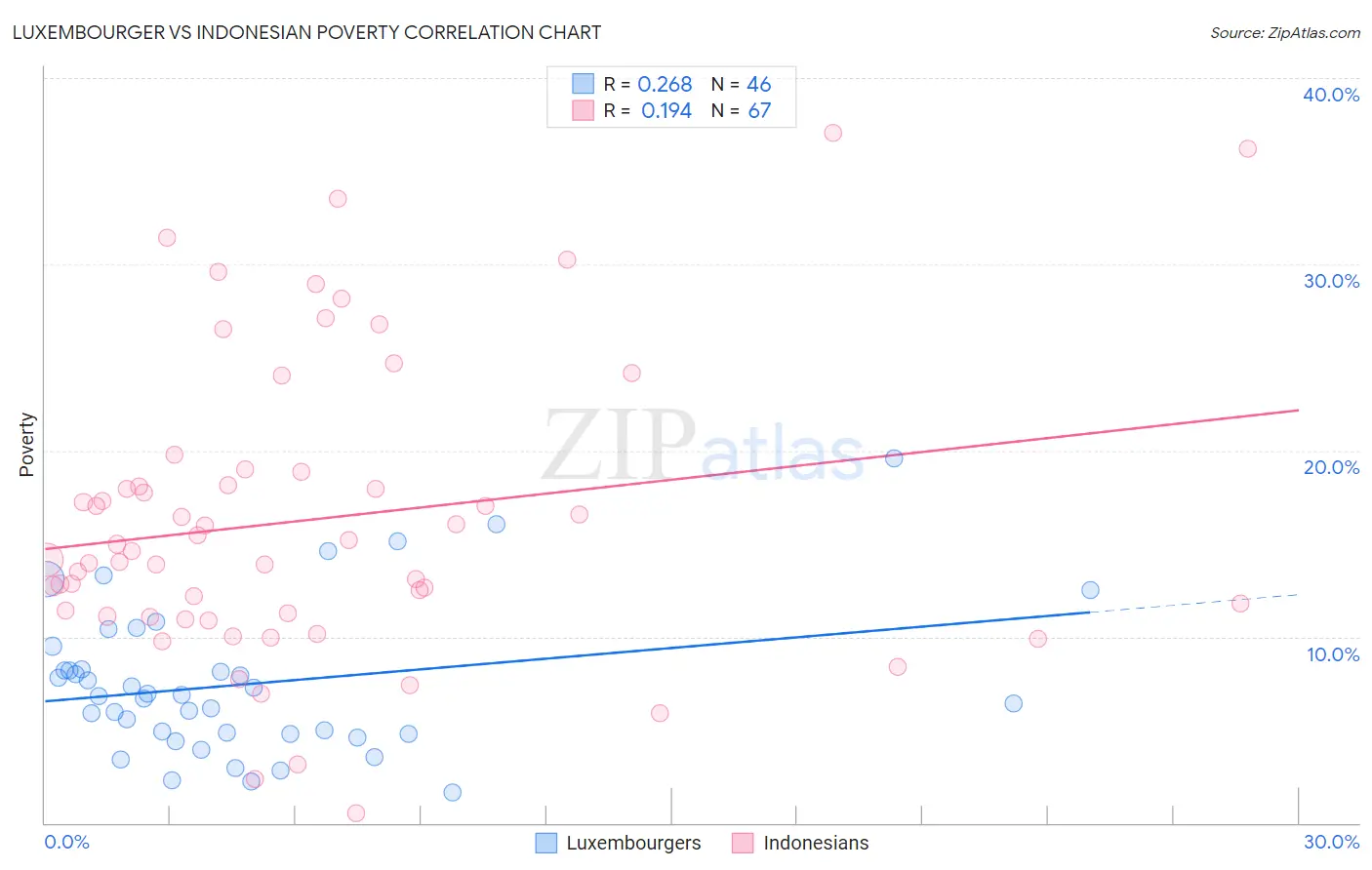 Luxembourger vs Indonesian Poverty