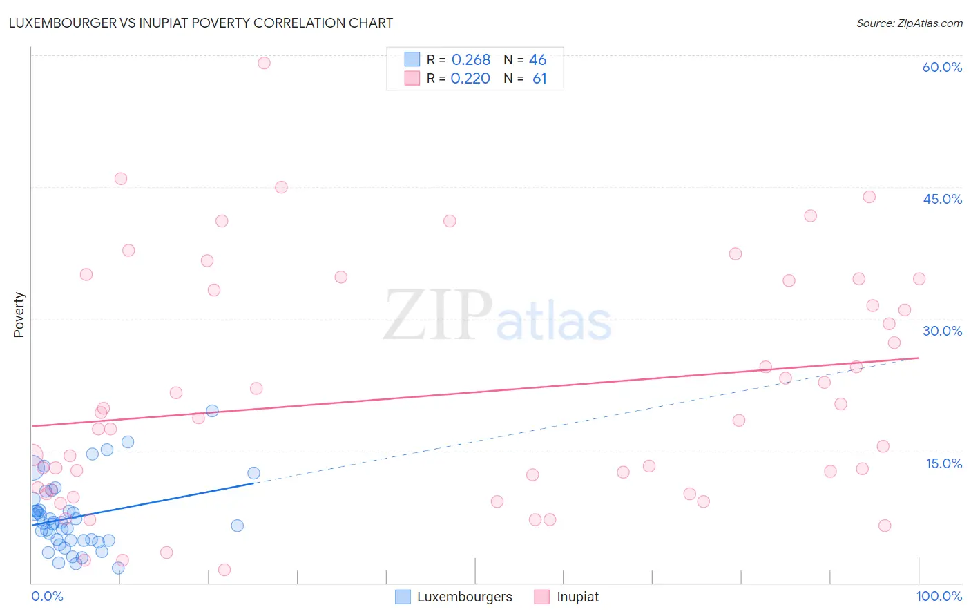 Luxembourger vs Inupiat Poverty