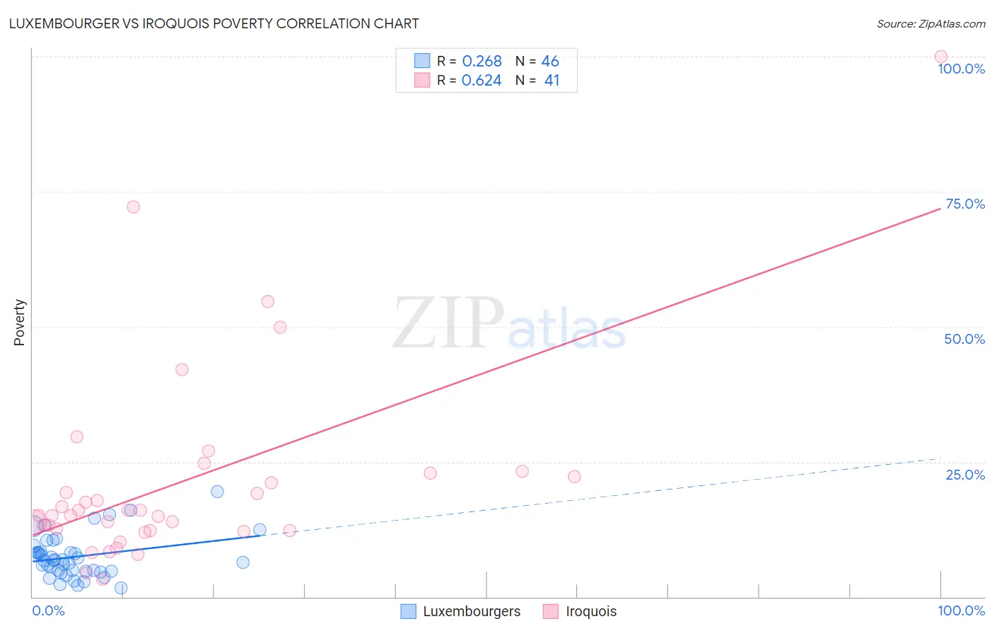 Luxembourger vs Iroquois Poverty