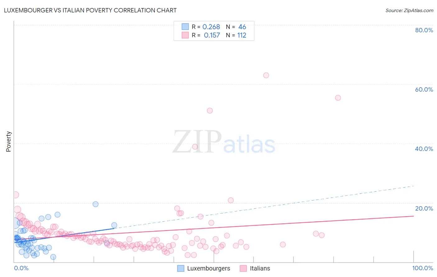 Luxembourger vs Italian Poverty