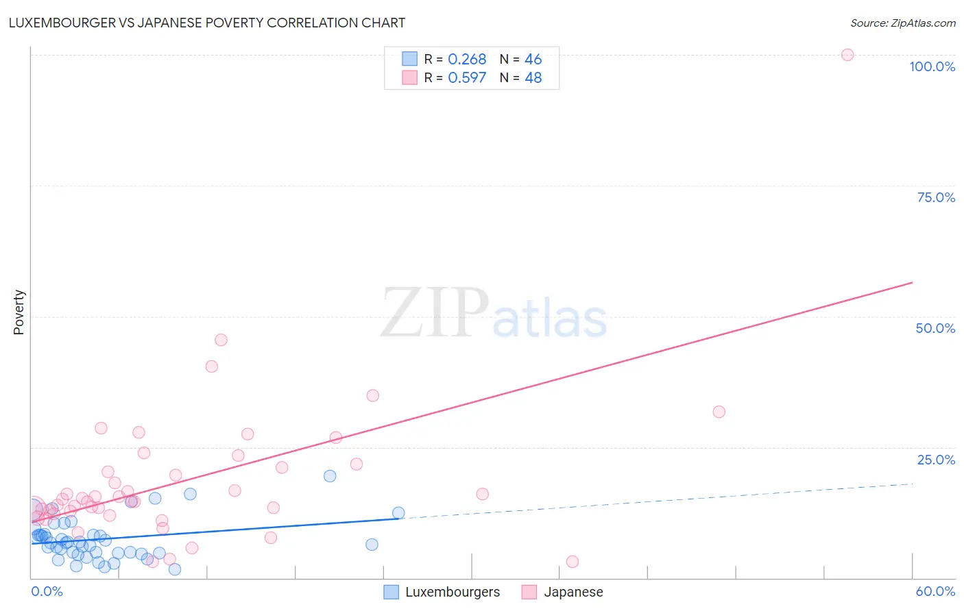 Luxembourger vs Japanese Poverty