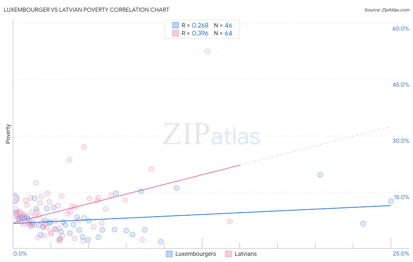 Luxembourger vs Latvian Poverty