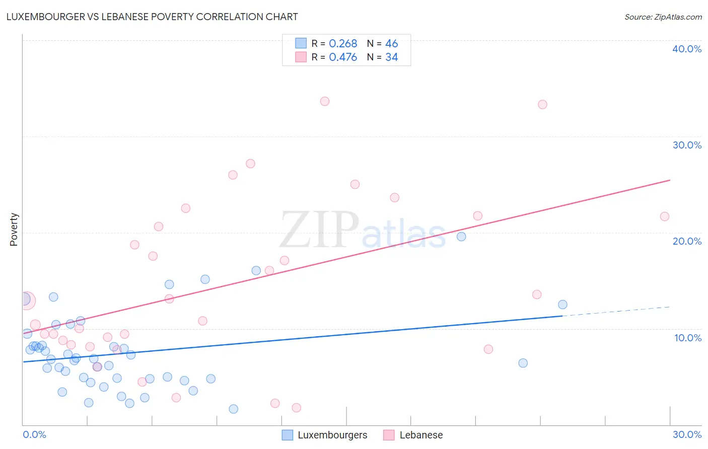 Luxembourger vs Lebanese Poverty