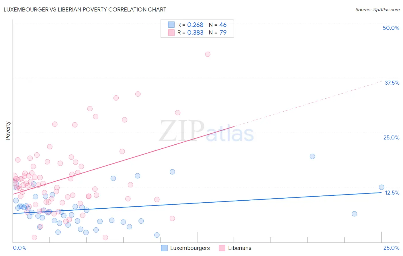 Luxembourger vs Liberian Poverty