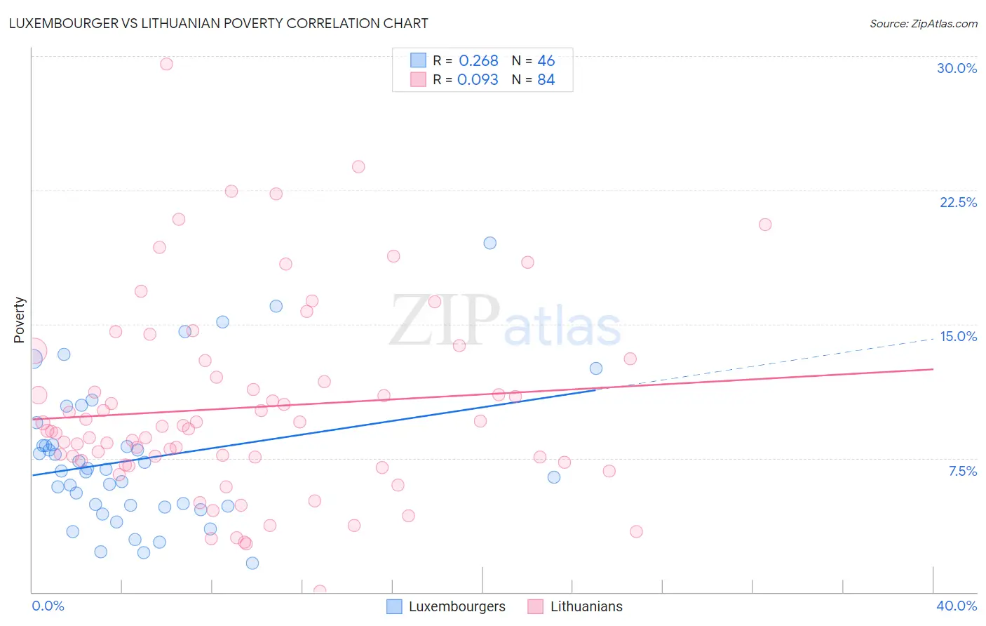 Luxembourger vs Lithuanian Poverty