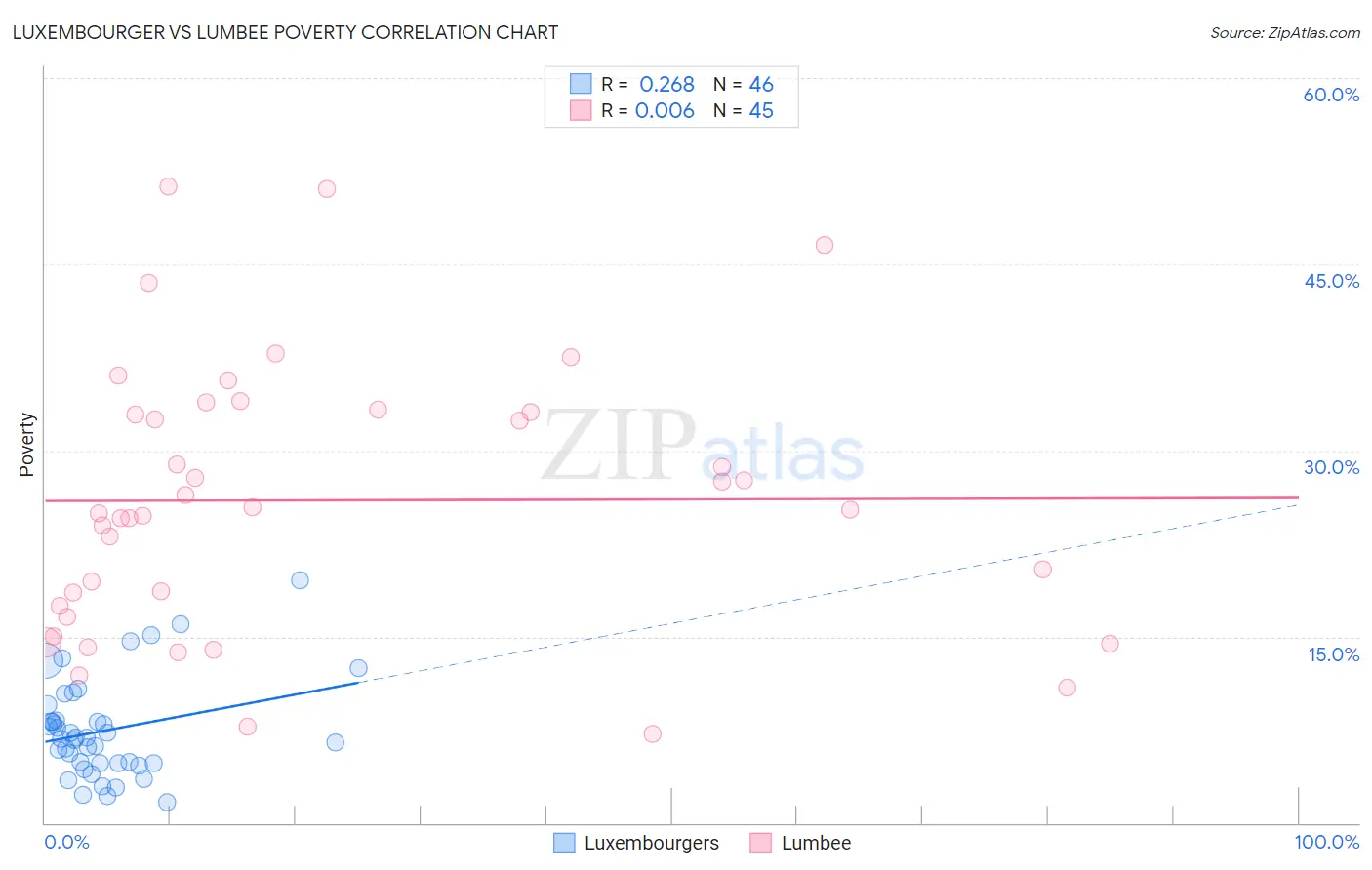 Luxembourger vs Lumbee Poverty
