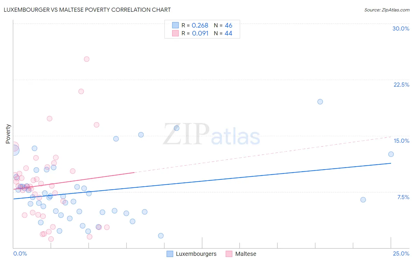 Luxembourger vs Maltese Poverty