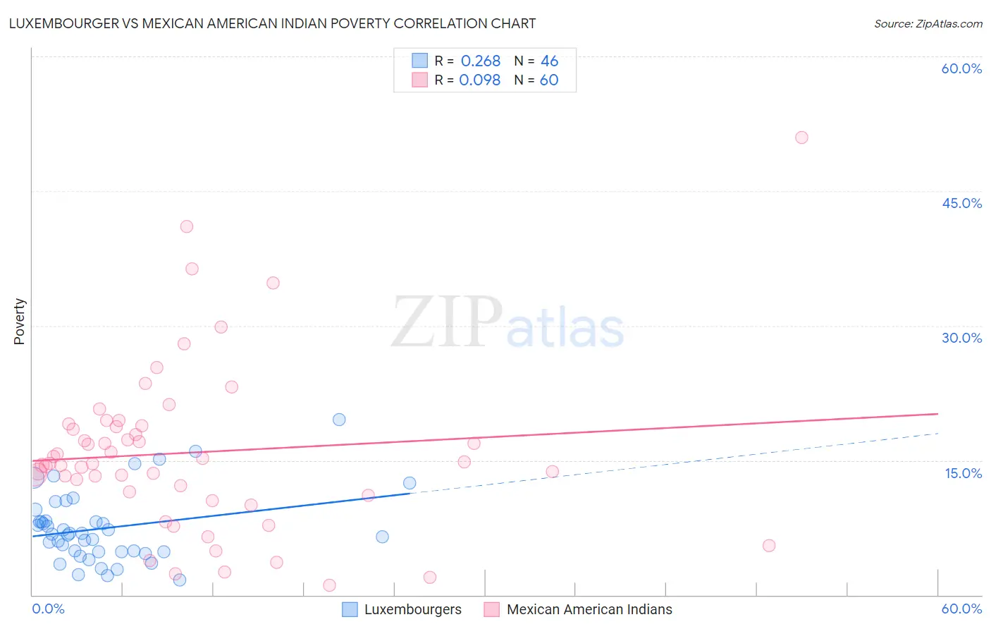 Luxembourger vs Mexican American Indian Poverty