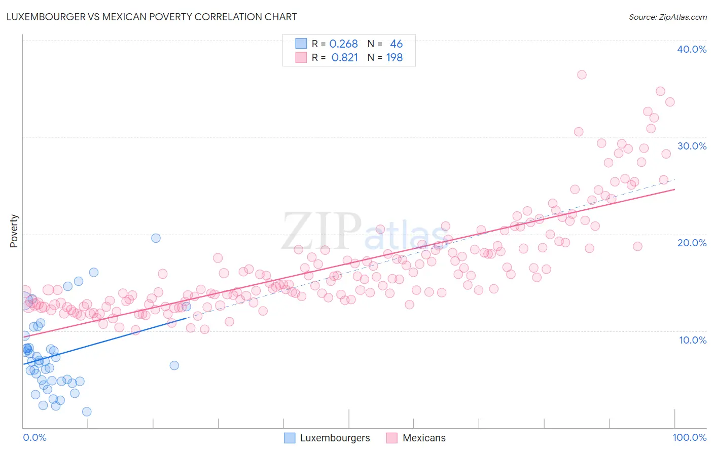 Luxembourger vs Mexican Poverty