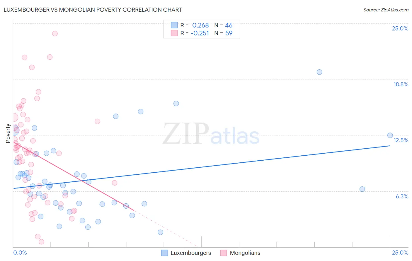 Luxembourger vs Mongolian Poverty