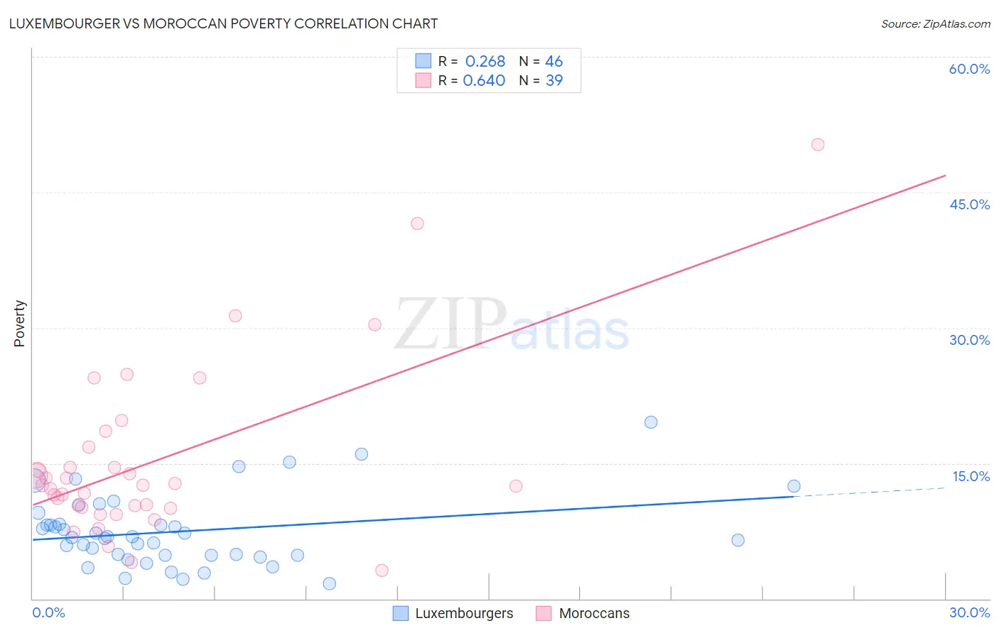 Luxembourger vs Moroccan Poverty
