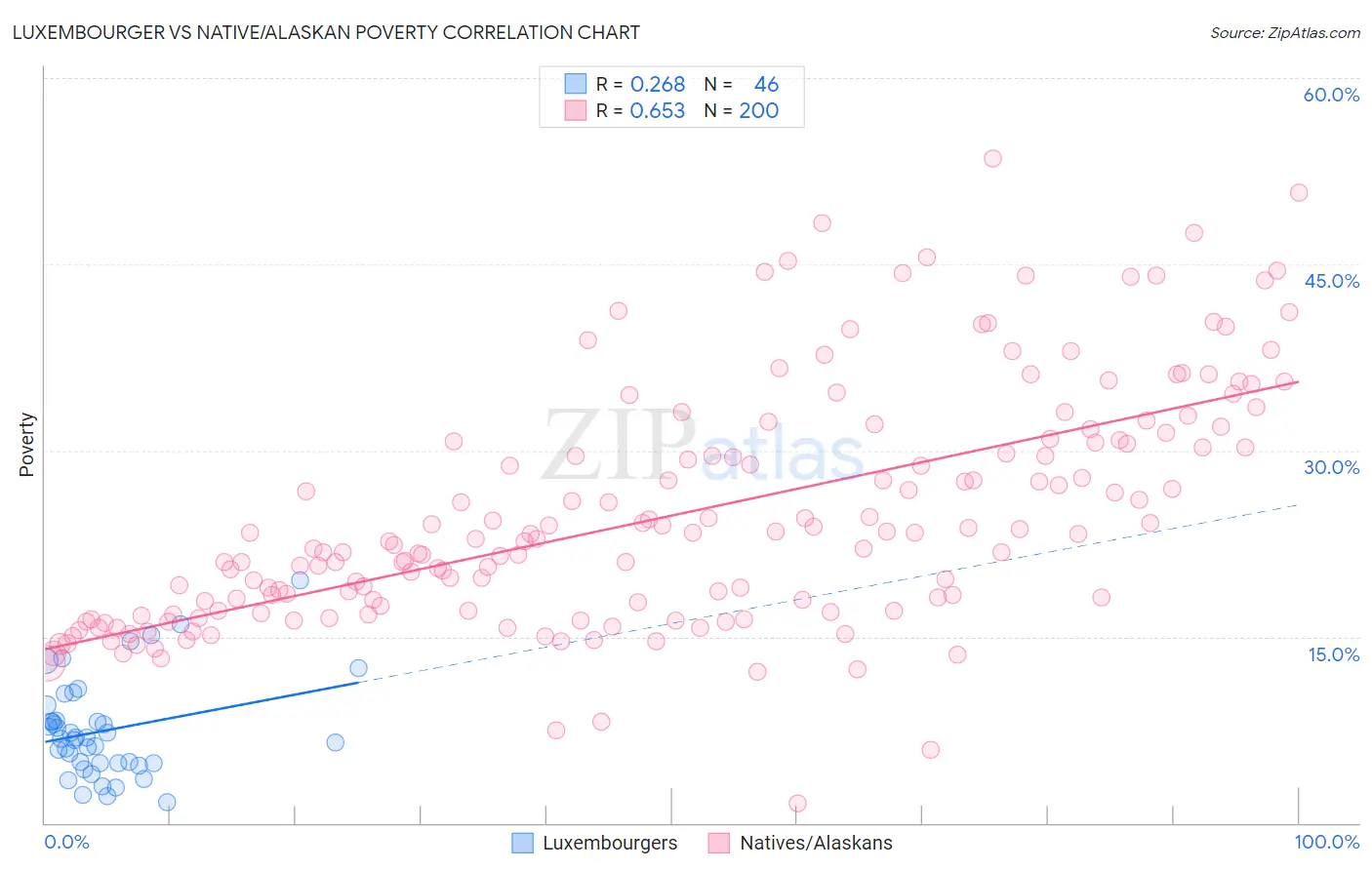 Luxembourger vs Native/Alaskan Poverty