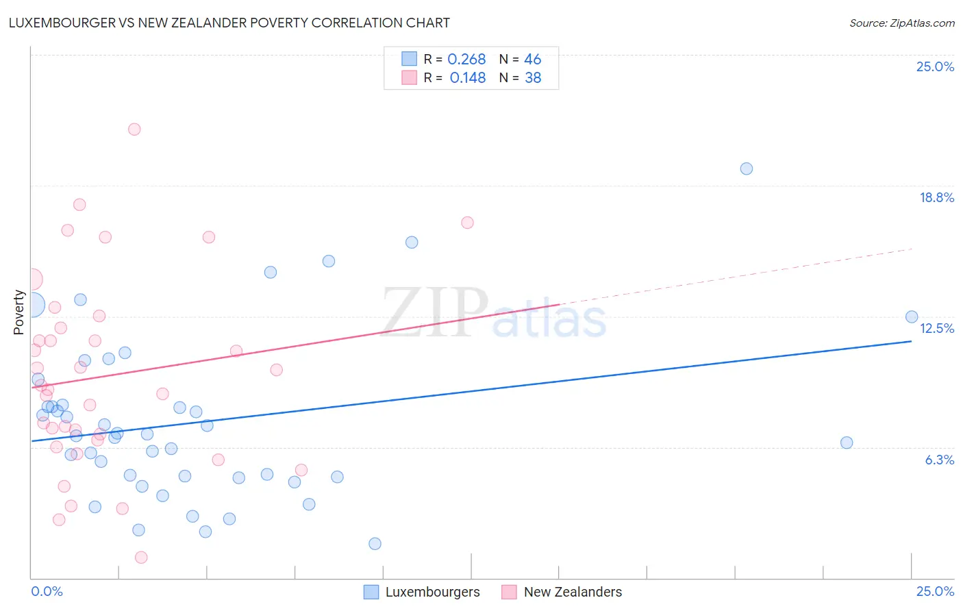Luxembourger vs New Zealander Poverty