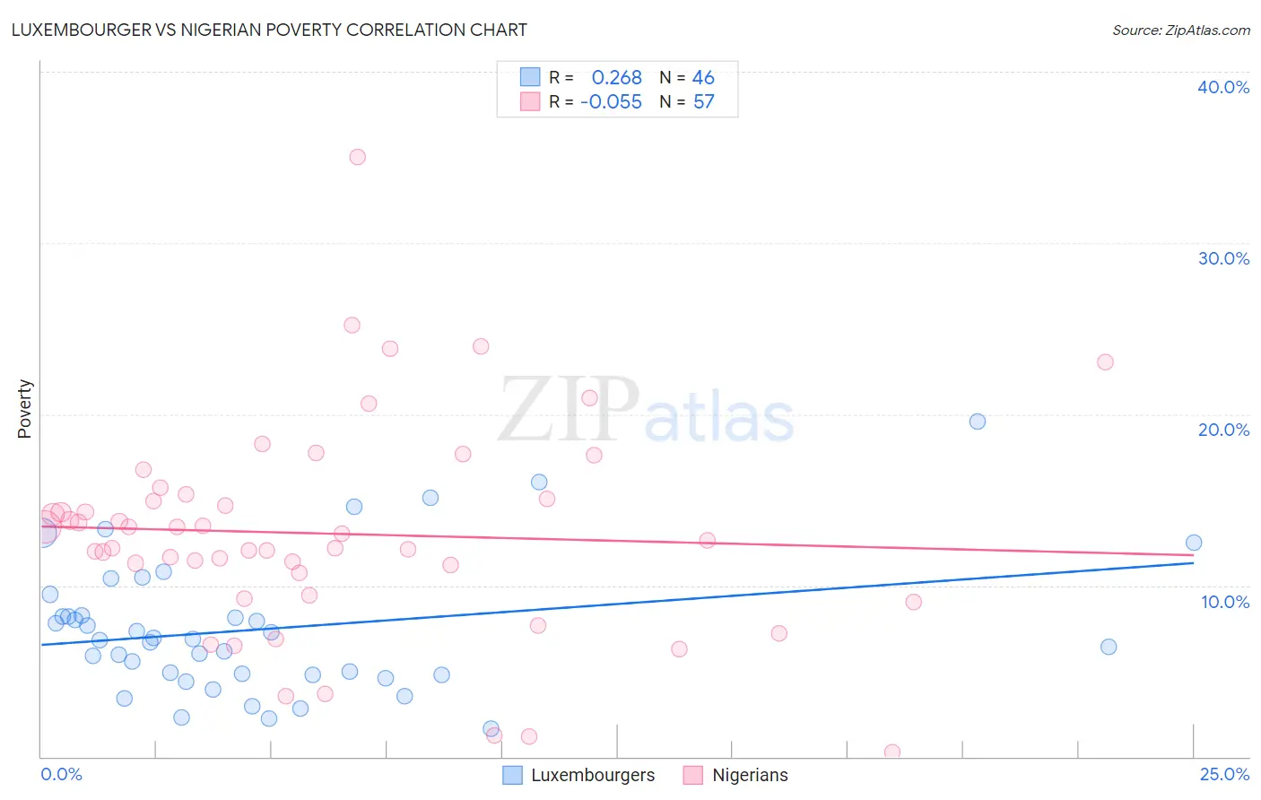 Luxembourger vs Nigerian Poverty